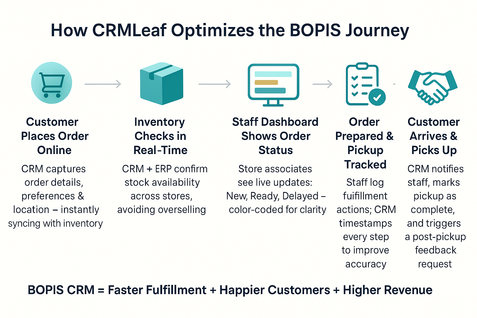 How Retailers Use CRM for BOPIS