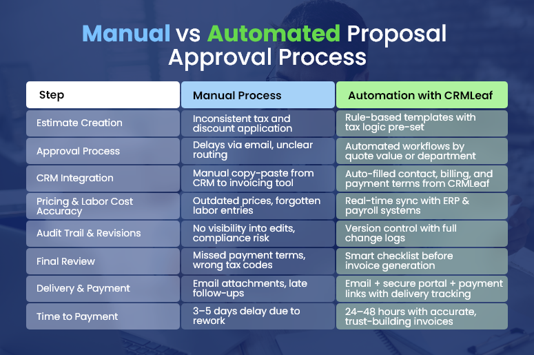 Manual vs Automated Proposal Approval Process with Customer Relationship Management Software