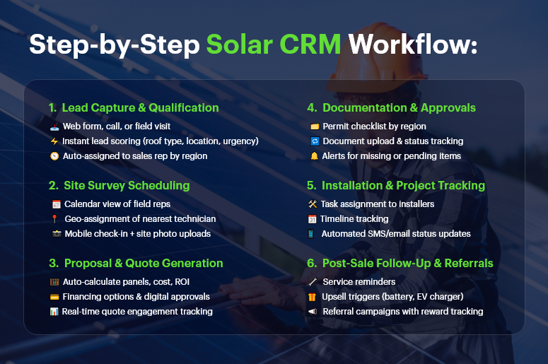 Step-by-Step Solar CRM Workflow