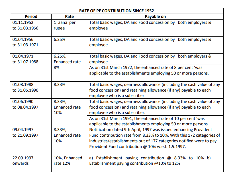 rate of pf contribution since 1952