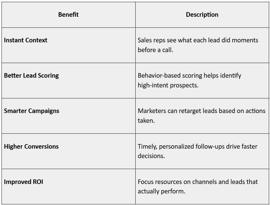 Benefits of Real Time Lead Behavior Tracking