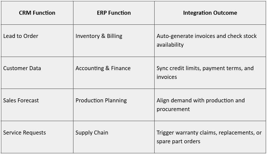 CRM + ERP Evolution
