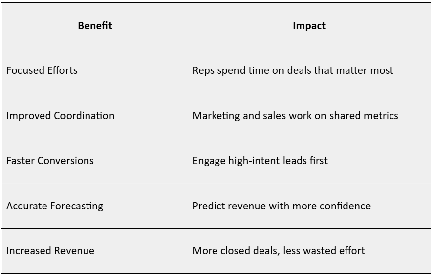 Benefits-Of-Lead-Scoring